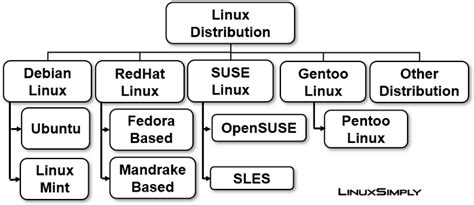 How linux is built.  Inspired A Linux distribution is a complete operating system bui...