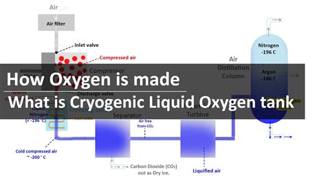 How liquid oxygen is made