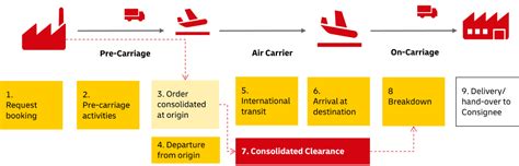 How long after customs clearance processing complete dhl.  Unnecessary customer servi...