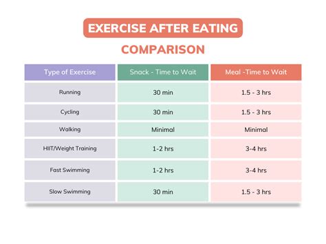 How long after exercise should i eat