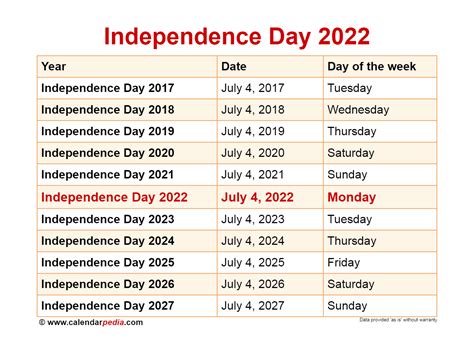 How long ago was july 4th 2022. Things To Know About How long ago was july 4th 2022. 