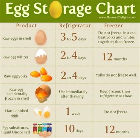 How long are eggs good after best by date. Summary. Fresh eggs in their shells will last up to 5 weeks when stored in the refrigerator. Egg in other forms and types of storage may last a longer or shorter … 