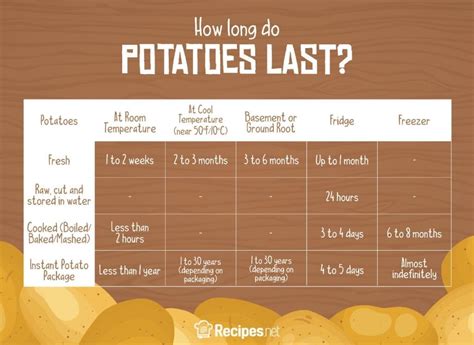 How long are potatoes good for. Here’s how to store peeled potatoes so they’ll stay fresh for days (or even weeks): First, put the potatoes in a pot of cold water and bring them to a boil. This will stop the enzymes that cause them to brown. Next, drain the potatoes and put them in a container of ice water. This will help keep them from drying out. 