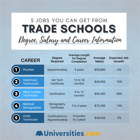 How long are trade schools. Indeed reports that some of the highest-paying jobs for trade school graduates include plumbers, electricians, and dental hygienists. For example, dental hygienists regularly make $70,000-$80,000, and workers in the top 10% of their field take home more than $104,000 annually, according to the BLS. 