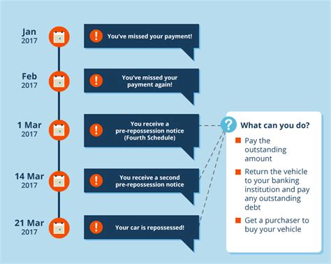 How long before a car is repossessed