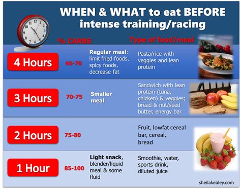 How long before exercise should you eat