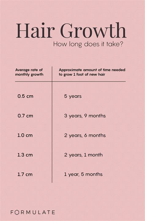 How long can hair grow in a year. Jun 19, 2020 ... At a rate of 1.7 cm a month, growing a foot of hair will take roughly a year and a half. And if you're less lucky and are on the other end ... 