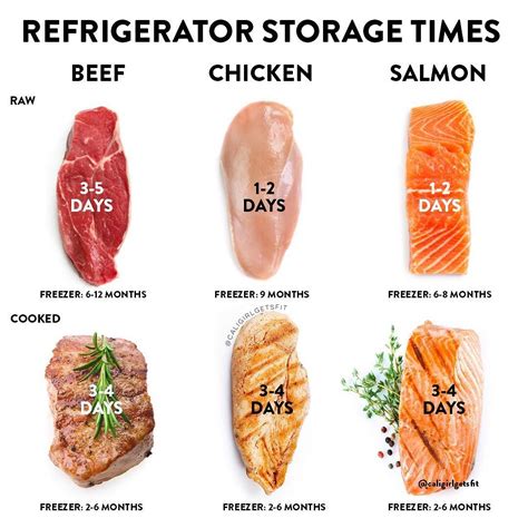 How long can meat stay in the fridge. I keep reading on the internet that raw food such as chicken, beef or salmon should be left in the fridge for 1-2 days. Once cooked it can be left in the fridge for an additional 3-4 days. However, every time I buy packaged chicken or beef at my local grocery store, it says “use or freeze by X date.” 