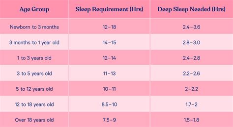 How long deep sleep is good
