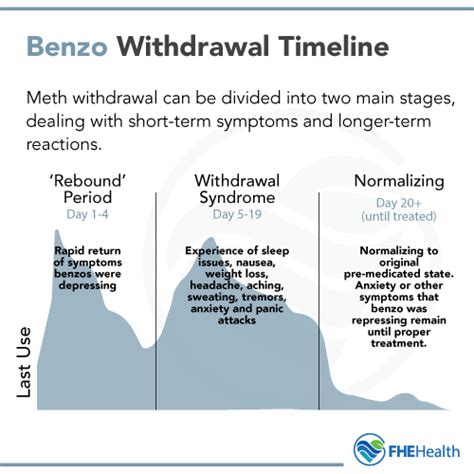 Other studies and fact sites say that 50-65% of patients are dependent on benzos after 8 weeks use (this was all encompassing of several different types of benzos, from what I understand) It is important to remember that dependence does not always mean you will suffer severe withdrawal. A person can be dependent, taper for several weeks, and .... 