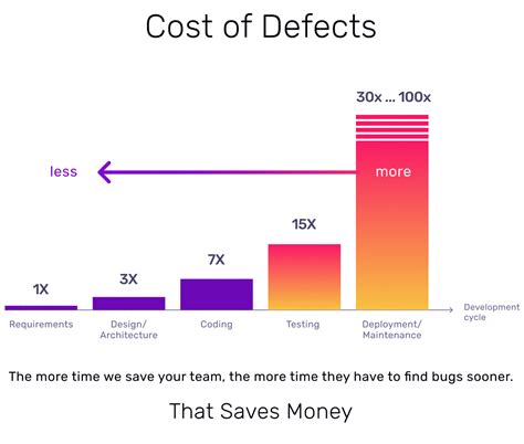 How long do developers have to fix defects