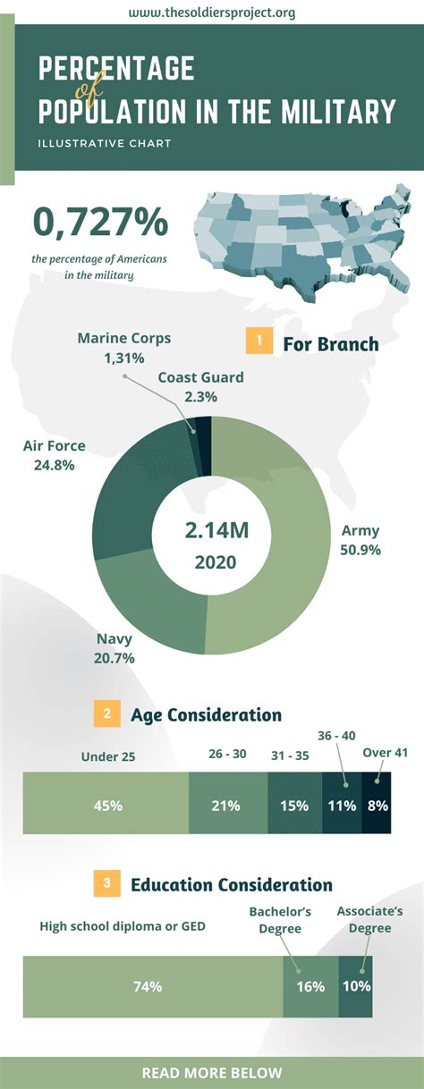 How long do you have to serve in the military. The U.S. Army is one of the largest and most respected branches of the military. It offers a wide range of career opportunities for those looking to serve their country. The first ... 
