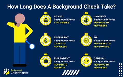 How long does a background check take. Feb 7, 2018 · How long does it take to get these background checks back? Driving Record Checks: Our estimate for this type of check at backgroundchecks.com is 1-3 business days. However, the timeframe really does depend on the state. Sometimes the process can take a few weeks. Credit History Checks: In most cases, credit history checks should process ... 