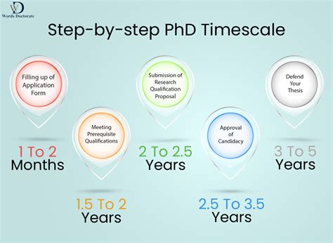 How long does a doctorate take. How long does it take to get a doctorate degree online? The typical online doctoral degree takes students between 4-6 years to complete. Depending on their course load and schedule, however, the program may extend beyond that. 
