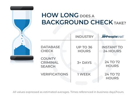 How long does a federal background check take.  Get the insights you need ...