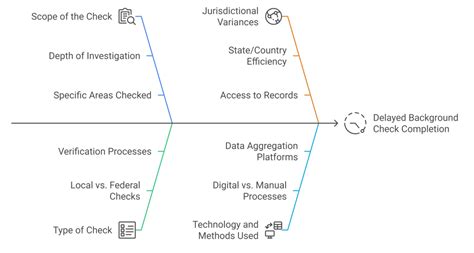 How long does a federal background check take.  However, if the check involves s...