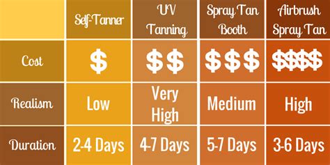 How long does a spray tan take. Feb 15, 2023 · Courtesy St Tropez. It’s important to use body wash and body lotion recommended for post-spray tan care. Keeping your skin moisturized is key. Certain oils, like mineral oil, grapeseed oil, and ... 