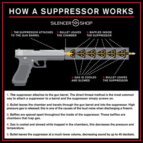 How long does a suppressor last. Jan 11, 2024 · Last Updated: February 5, 2024. The good news is that a suppressor tax stamp lasts forever. Once you buy a stamp for a suppressor, it is valid for however long you own the suppressor. It’s not an annual thing; it’s a one-and-done. That stamp belongs to you and your suppressor forever. The bad news is that you can’t just plunk down $200 ... 