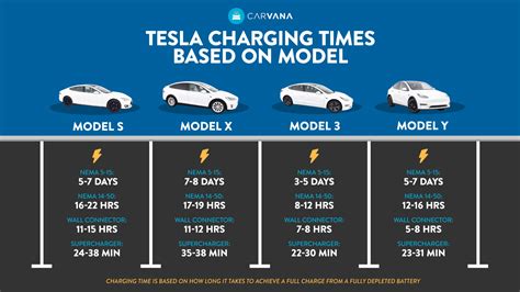 How long does a tesla take to charge. The Tesla Mobile Connector is capable of charging most Tesla vehicles at around 3-4 miles per hour (1.8kW or 2.4kW) depending on the outlet’s maximum breaker capacity (15 amp or 20 amp) that it’s plugged into. For most homes, this is typically a 15 amp breaker, so it will charge at a rate of about 1.8kW (3 miles per hour). 