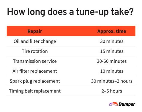 How long does a tune up take. 4. How Long Does A Tune-Up Take? Generally, an engine tune up service can take anywhere from two to four hours. However, the exact time depends on the extent of the required tune up. It also depends on your vehicle’s make and model. An engine tune up on a modern vehicle with an ECU (Electronic Control Unit) will take less time. 