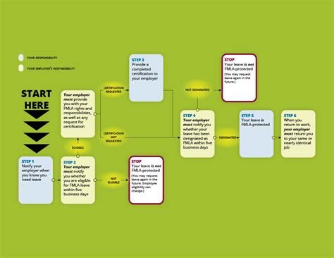 How long does an employer have to process fmla paperwork