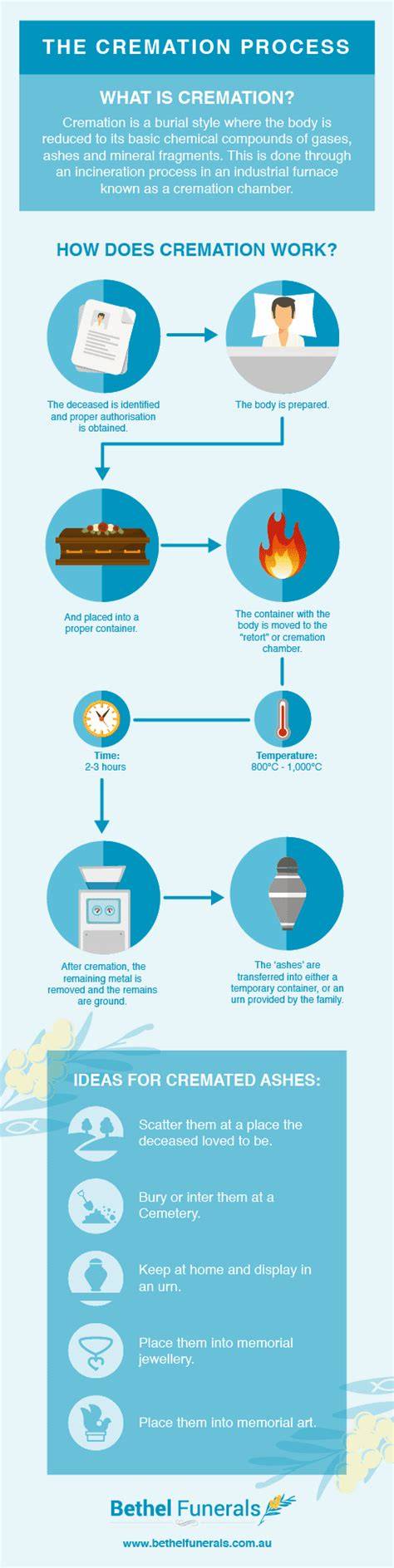 How long does cremation last. What exactly in the cremation process, what...