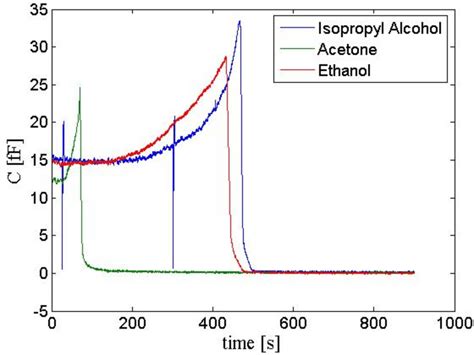 How long does isopropyl alcohol take to evaporate. How long does it take for alcohol to evaporate? It is a various matter when alcohol is blended with an active ingredient and then heated to boiling point. After 15 minutes, 40% of the alcohol remains, after 30 minutes 35%, and only after two and a half hours 5%. This is why it takes about 3 hours to remove all traces of alcohol. 