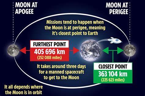 How long does it take a rocket to get to the moon? Socratic