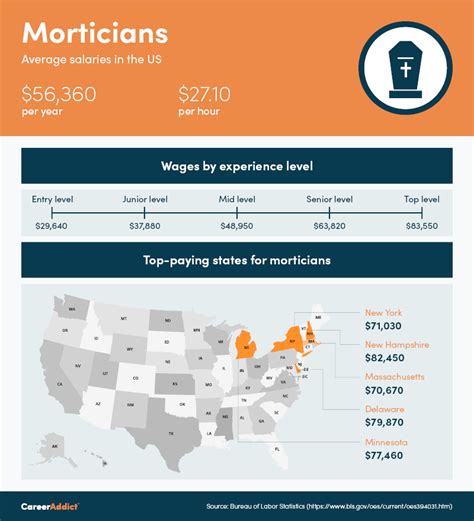 How long does it take to become a mortician.  and beyond.  State licensing laws vary, but mo...