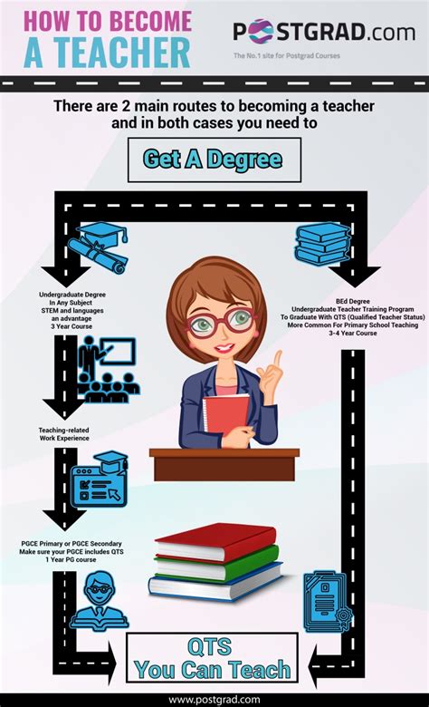 How long does it take to become a teacher. The two most common paths to becoming a licensed teacher in the US are traditional certification and alternative certification. In traditional certification, you get a teaching degree at a university before applying for your state teaching license and getting your first teaching job. In alternative certification, you actually work a paid ... 