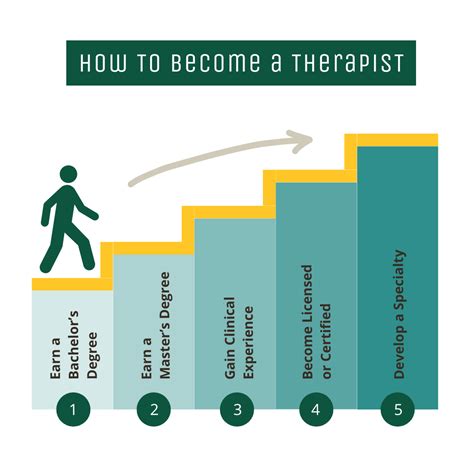 How long does it take to become a therapist. Complete a Master's degree in Art Therapy: To become a licensed art therapist, you will need to complete a Master's Degree in Art Therapy from a program accredited by the American Art Therapy Association (AATA). This program typically takes two years to complete and includes coursework in psychology, counseling, and art therapy. ... 