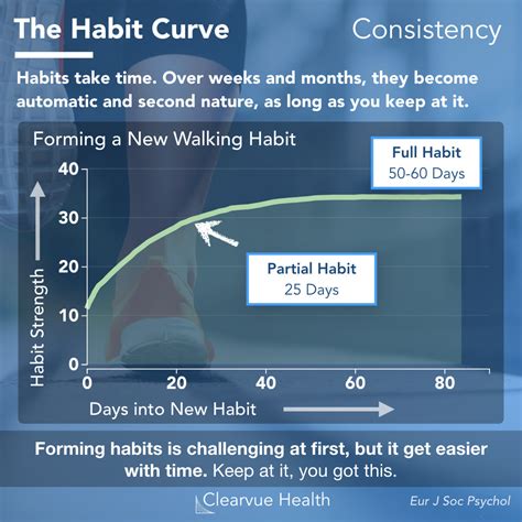 How long does it take to form a habit?