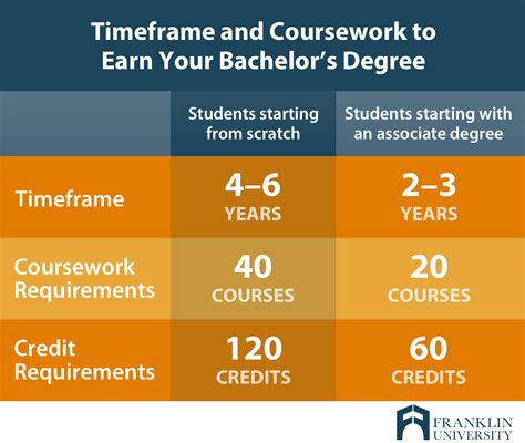 How long does it take to get a bachelors degree. In traditional terms, a bachelor's degree is a four-year degree, while an associate degree is a two-year degree. However, with our year-round, 8-week class ... 