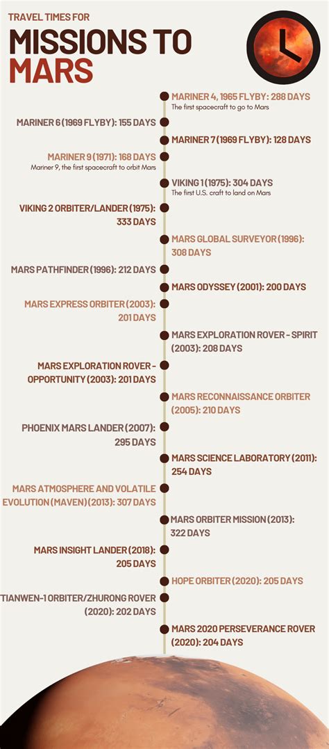 How long does it take to go to mars. Unmanned spacecraft travelling to Mars have taken anywhere from 128 days to 333 days to reach the red planet. According to physics professor Craig Patten, of the University of California, San ... 