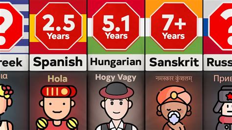 On average, it takes around 900 hours (36 weeks) to become fluent in them. Category 4 is for the languages that significantly differ from the English …. 