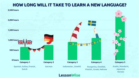 How long does it take to learn a new language. In a study carried out by Pearson they found that even for fast learners, it can take as much as 760 hours to enter the B2 CEFR level from <A1. Also, most year-round courses are around 100-120 hours per level, (not including homework). So the reality is that it should take approximately 1000 hours to go … 