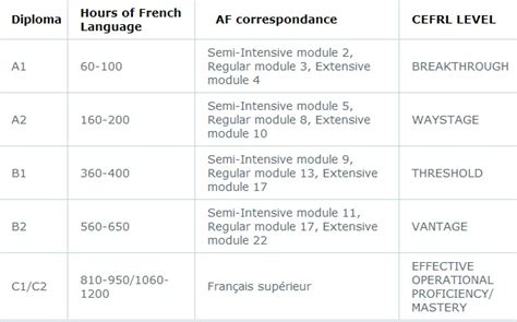 How long does it take to learn french. Things To Know About How long does it take to learn french. 
