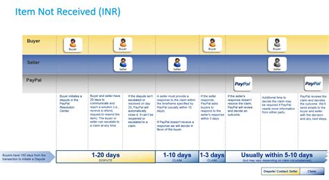 How long does it take to resolve a dispute or claim?