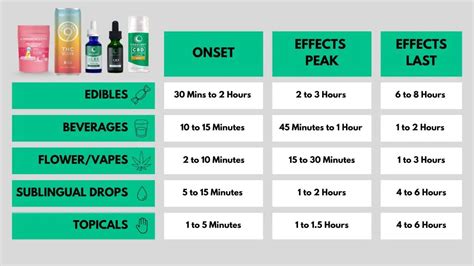 And when it comes to CBD's pharmacology — how quickly it stays in your system, and how long it stays there — there are a few almost universal concepts you should know about. CBD usually stays in your system for 3-5 days. That doesn't mean you can feel it that long, though. The slower a CBD product kicks in, the longer it lasts for.. 