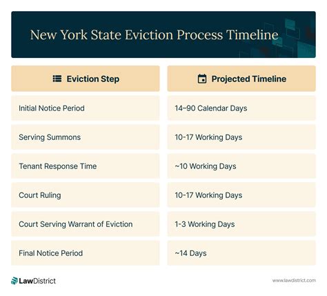 How long does the eviction process take in ny.  Legal grounds to evict include: 1.  D...