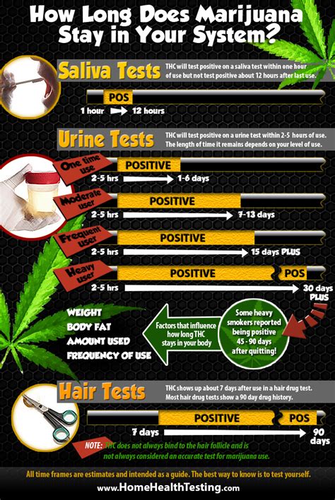 2-4 Times per Month: 11-18 Days. 2-4 Times per Week: 23-35 Days. 5-6 Times per Week: 33-48 Days. Daily: 49-70 Days After Last Use. Read Next: How to Take a Tolerance Break for Weed So You Can Get Stoned. Interestingly, though, sometimes daily users are able to test negative as quickly as one-time users, so again, it really depends on your body.. 