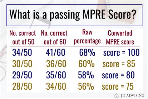 How long for mpre results. The MPRE consists of 60 multiple-choice questions: 50 scored questions and 10 unscored pretest questions. The pretest questions are indistinguishable from those that are scored, so you should answer all questions. Consult the Preparing for the MPRE page for information about MPRE subject matter, study aids, and test format. 