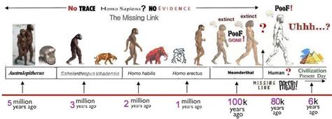 How long has humans been on earth. 