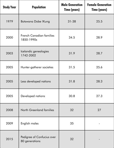 How long is a generation considered