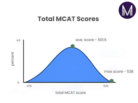 How long is a mcat score valid
