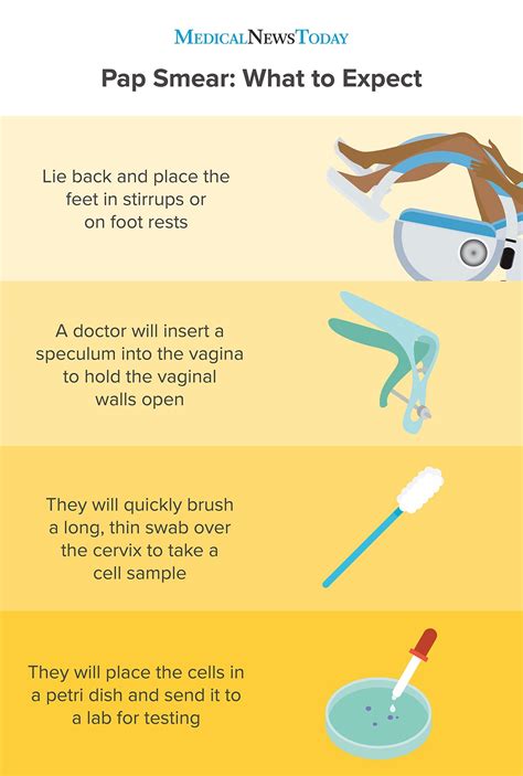 How long is a pap smear