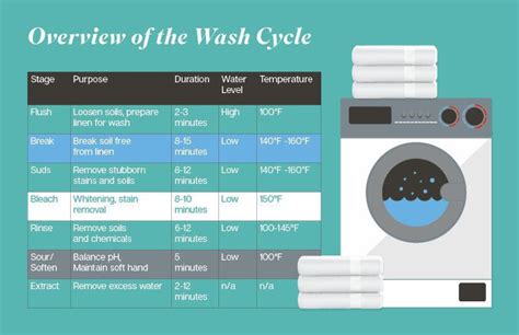 How long is a standard wash cycle