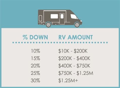 How long is a typical rv loan