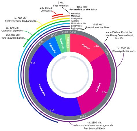 The geologic time scale and basic outline of Earth’s history were worked out long before we had any scientific means of assigning numerical age units, like years, ... Geologic time has been subdivided into a series of divisions by geologists. Eon is the largest division of time, followed by era, period, epoch, and age.. 