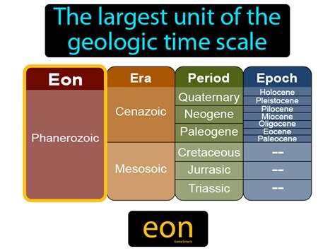 Geological time is divided into 4 eons: Hadean, Archean, Proterozoic, and Phanerozoic. These are further broken down into smaller eras, periods, epochs, and stages. In Astronomy, an eon refers to 1 billion, or 10⁹, years. Eon is also often used in the English language to refer to a very long period of time in an exaggerated manner.. 
